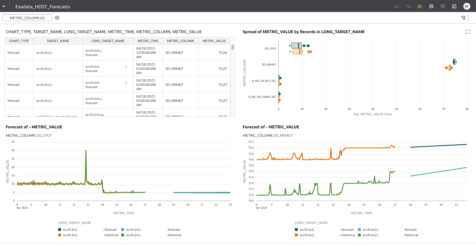 OAC workbook for Exadata resource trend forecast