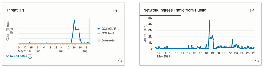 SFD Dashboard Widgets