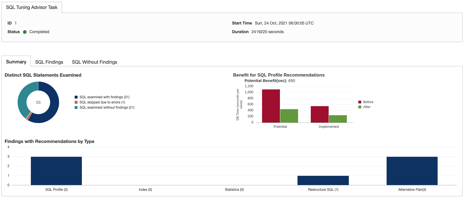 SQL Tuning Advisor Tab