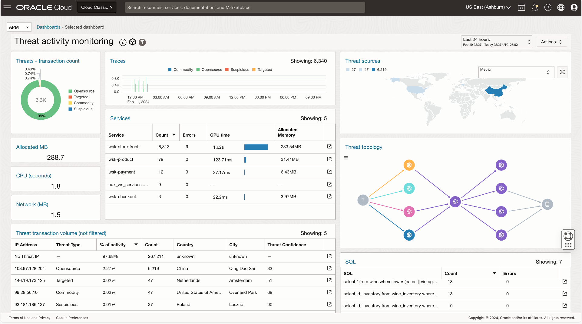 Threat activity monitoring dashboard