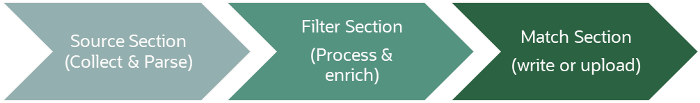 Figure 1. The three pipeline stages to process a log-record