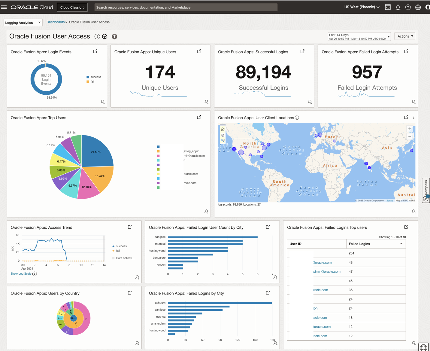 Figure 1. Oracle Fusion Cloud User Access Dashboard