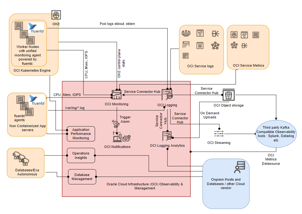 Foundational OCI Services