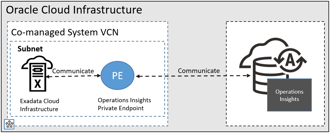 Figure 1:  Exadata Cloud Infrastructure and Operations Insights integration flow via Private Endpoint
