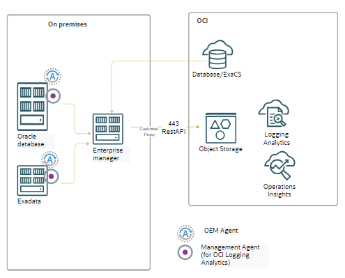 On-premises example