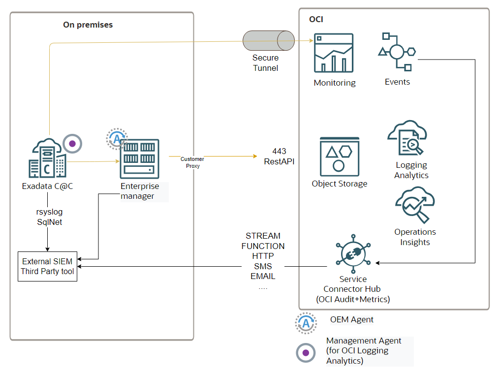 On premises example