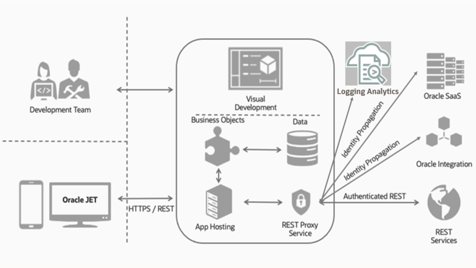 How the integration of Logging Analytics and Visual Builder works for you