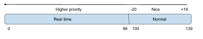 Priority range used by the Linux Kernel