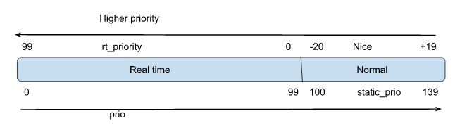 Relationship between priority ranges supported by Linux and different priority values maintained by Linux kernel