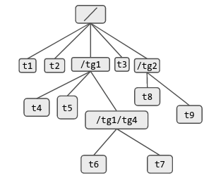 tasks in a cgroup at different hierarchy levels
