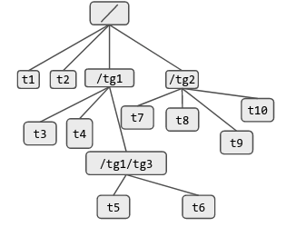 Another task group hierarchy