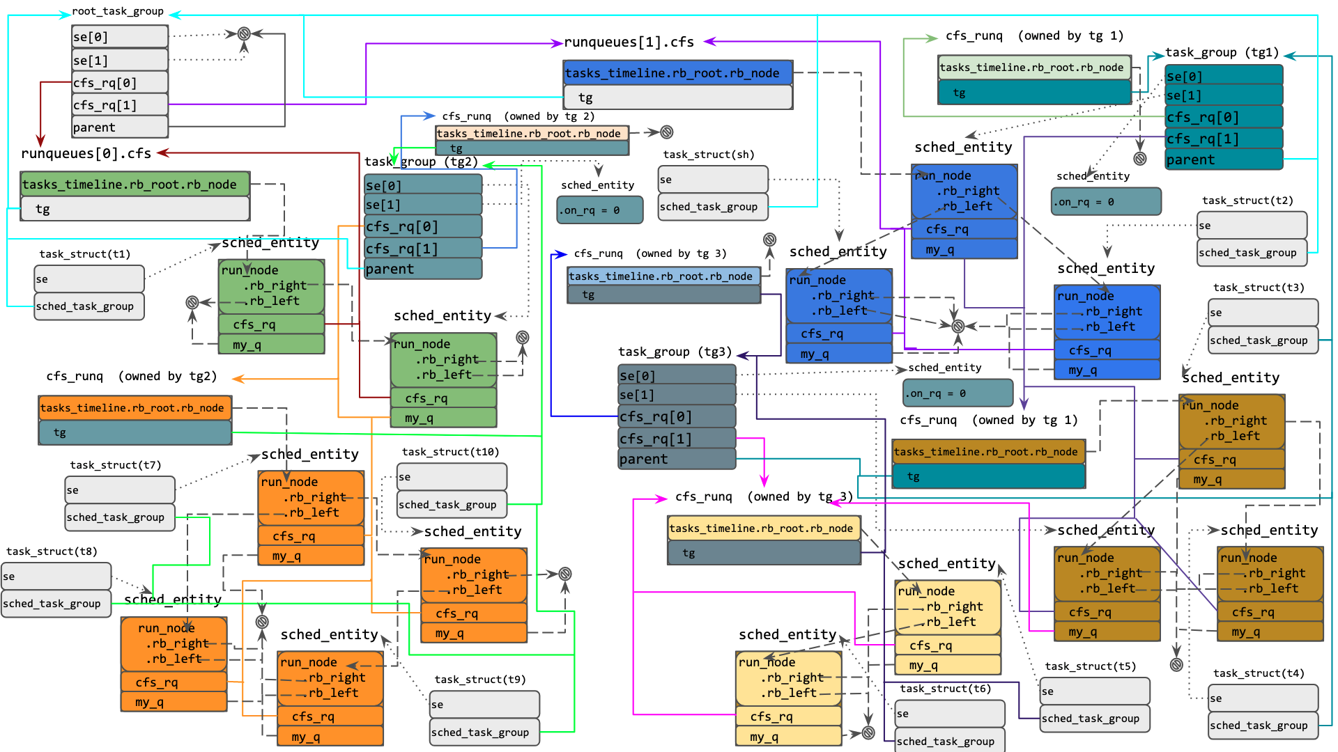 Relation between sched_entity(ies) on a CFS RB tree and corresponding task_struct and/or task_group, for task hierarchy of Fig 3