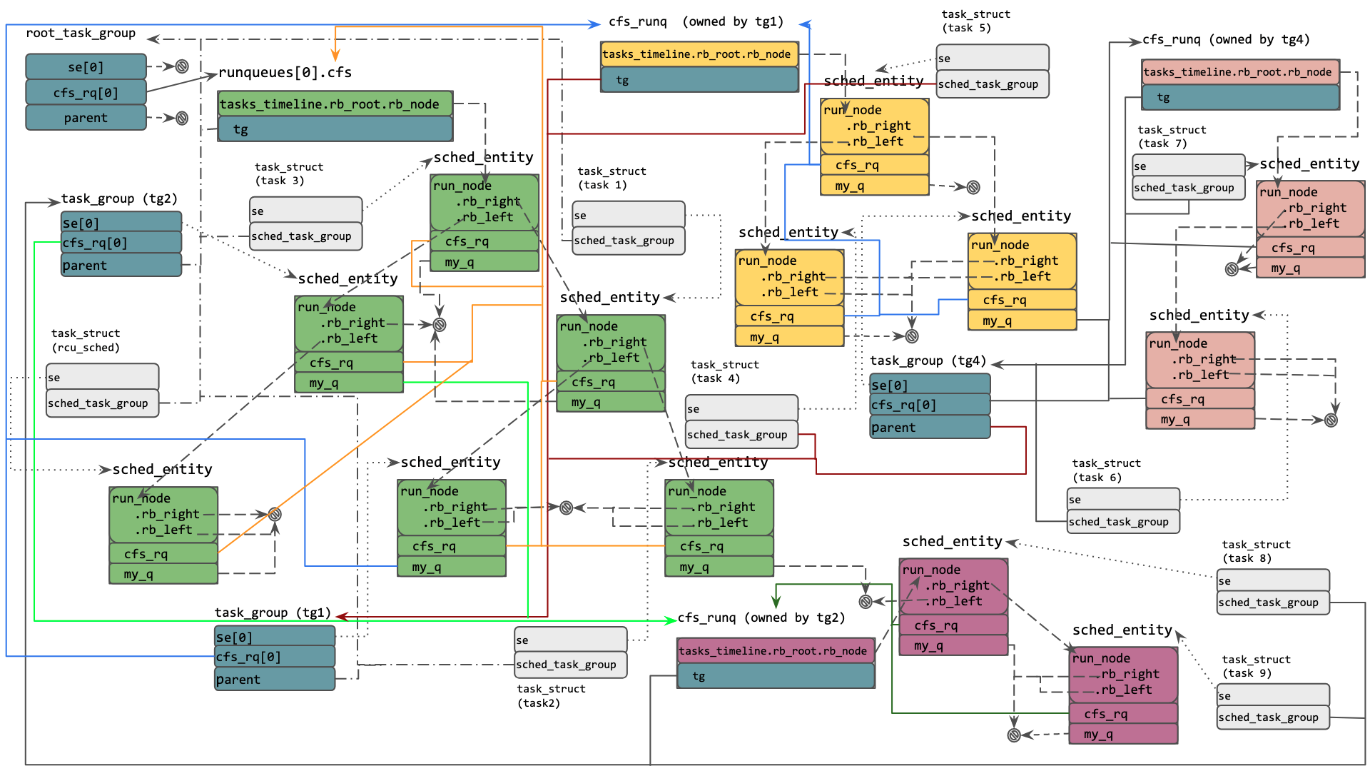 Relation between sched_entity(ies) on a CFS RB tree and corresponding task_struct and/or task_group, for task hierarchy of Fig 1