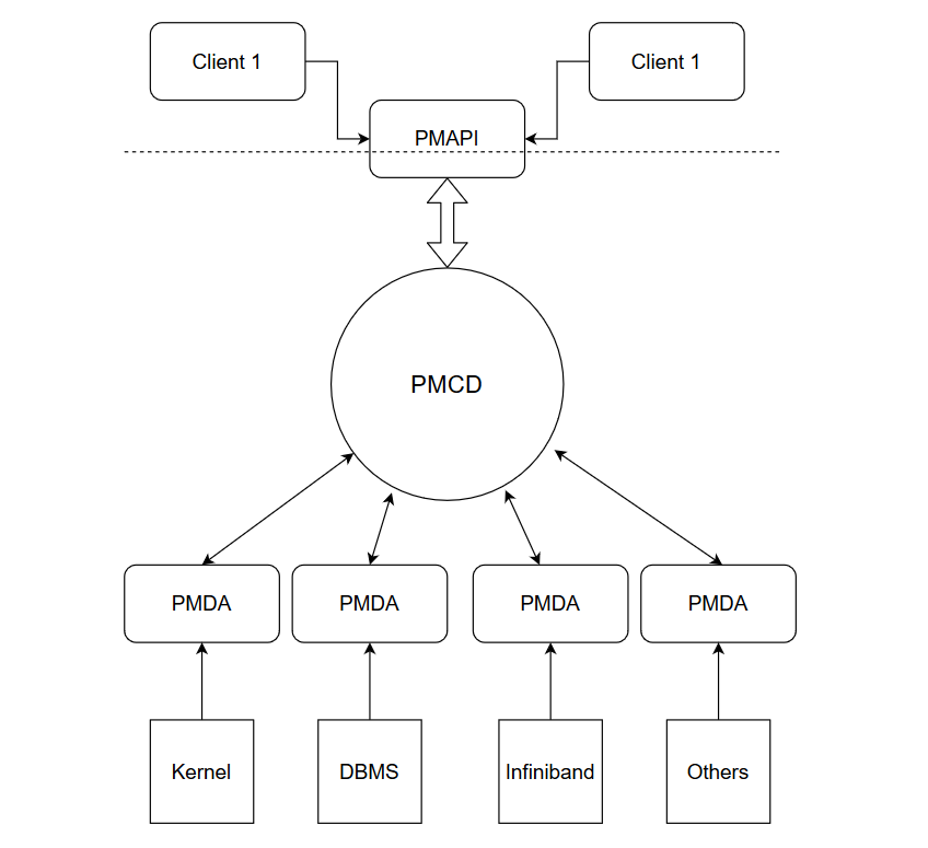 Architecture of PCP