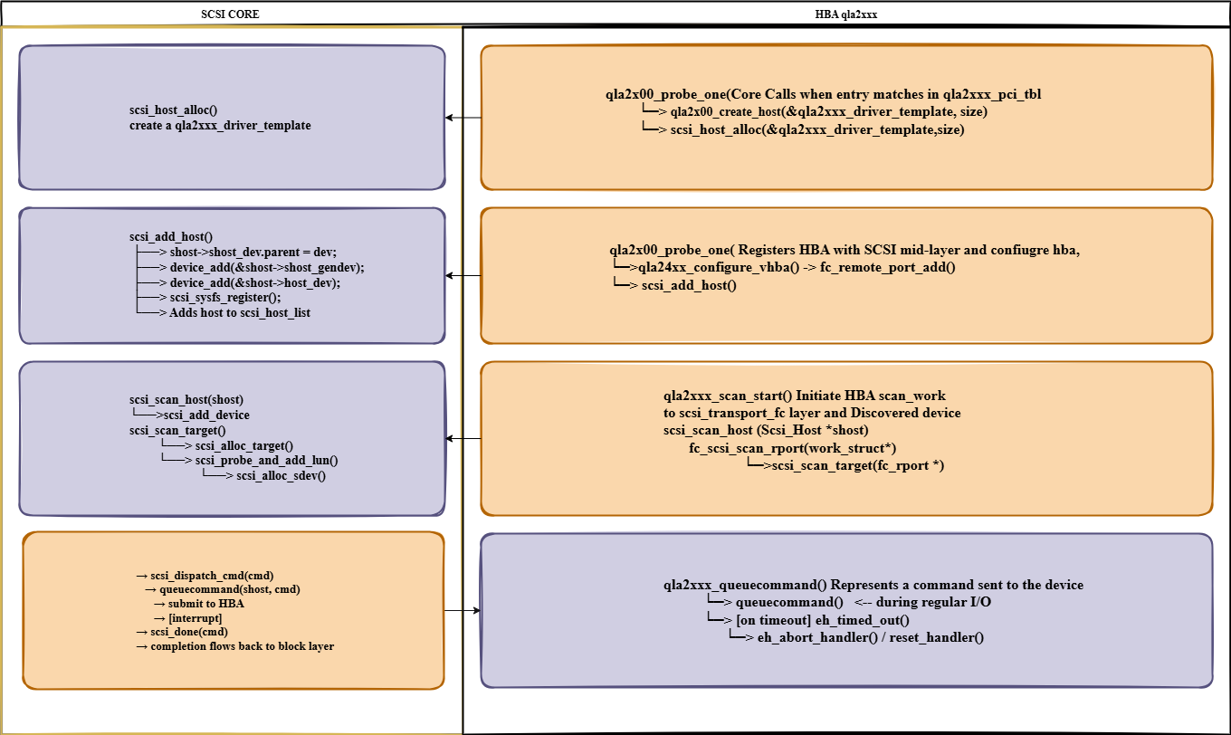SCSI Subssystem Interface