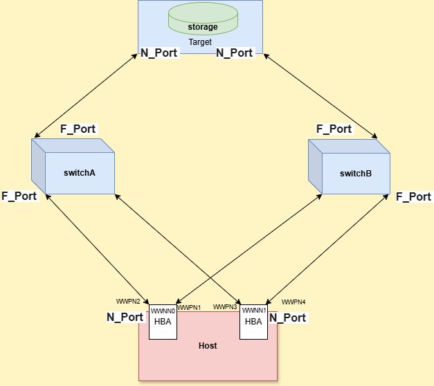 FC Port type and simple connection Illustration