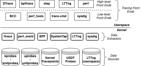 Linux Tracing: Overview