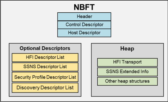 Figure 1. NVMe Boot Firmware Table