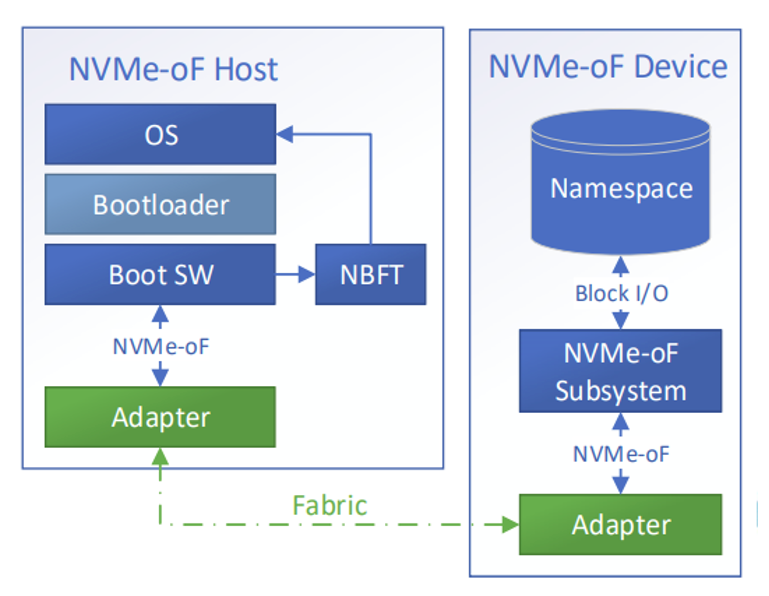 Figure 2. NVMe-oF boot from SAN