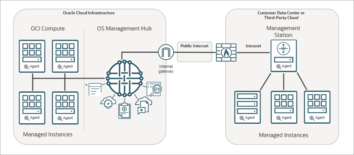 OS Management Hub architecture