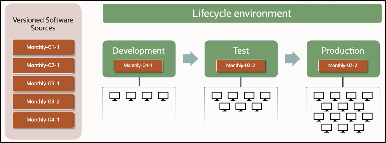 OS Management Hub lifecycle environment