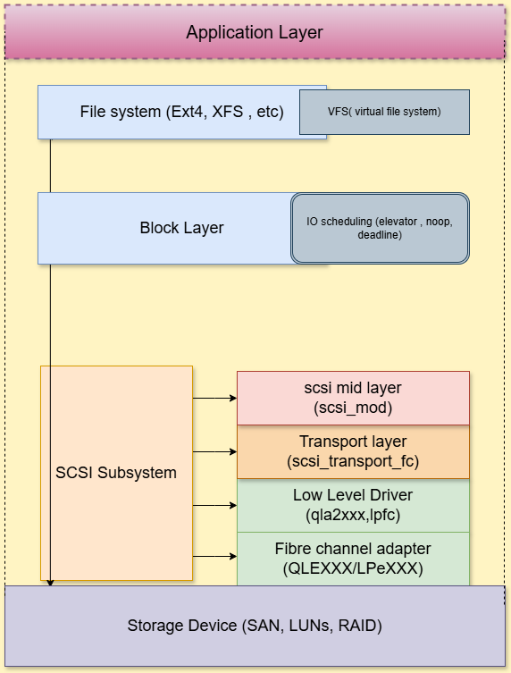 SCSI Subsystem with 3 Layer