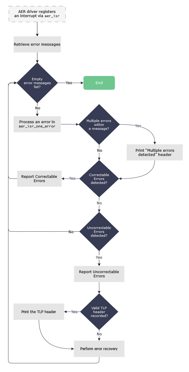 AER error handling A flow chart that visualizes each step of error handling described above