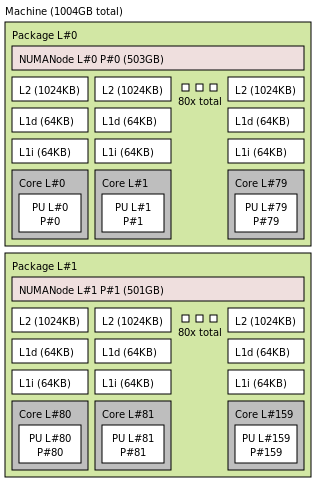 ARM64 Hierarchy