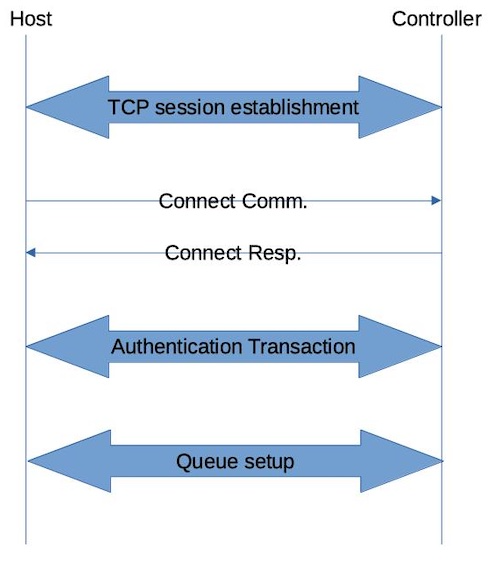 Authentication Example