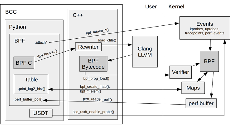 BCC Tool Development
