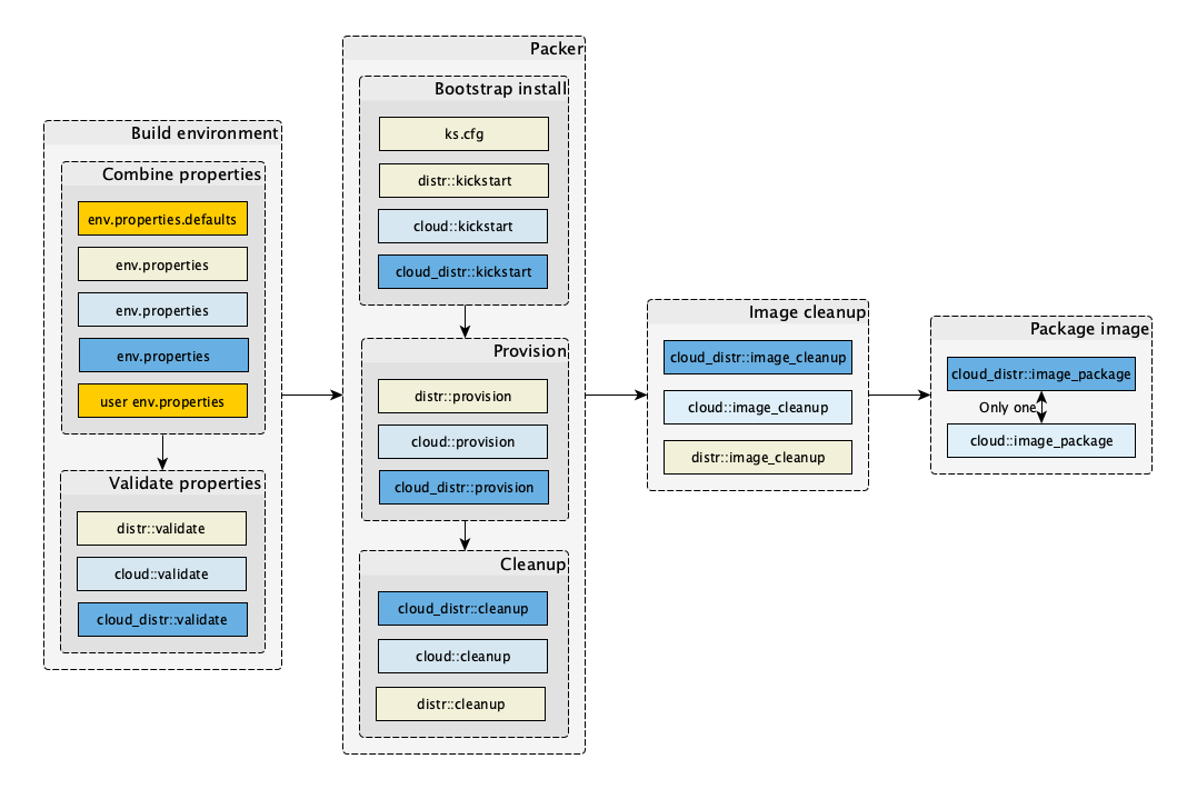Build flow