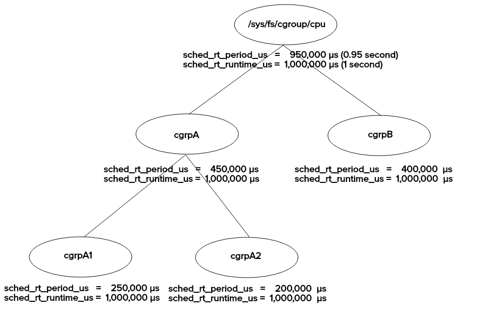 cgroup hierarchy