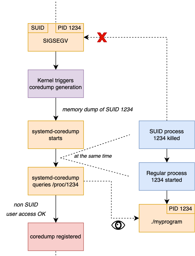 coredump attack