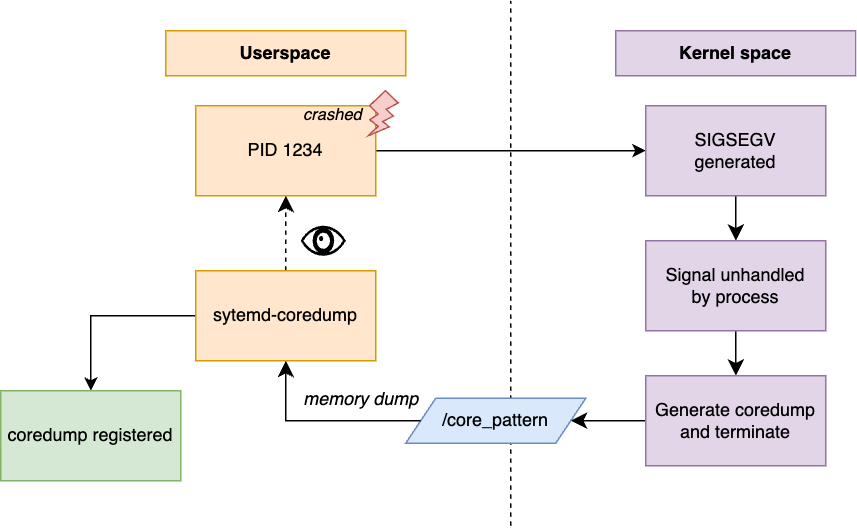 coredump
