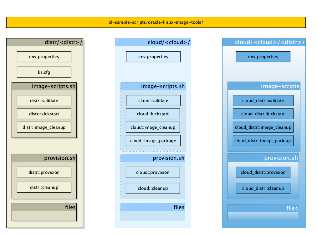 Directory layout