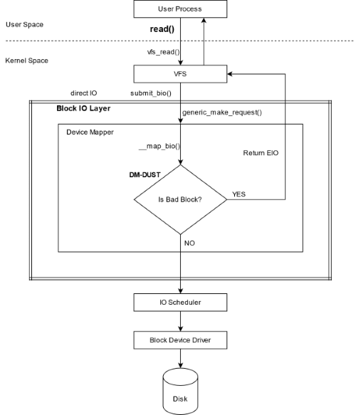 dm-dust I/O Flow