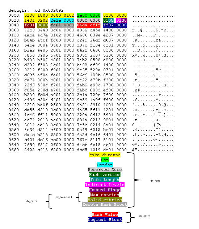 dx root