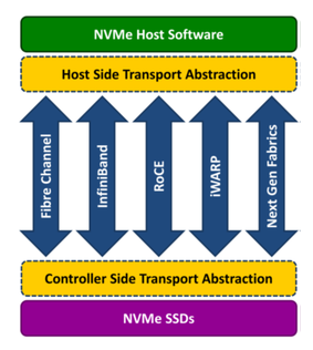 End-to-End NVMe