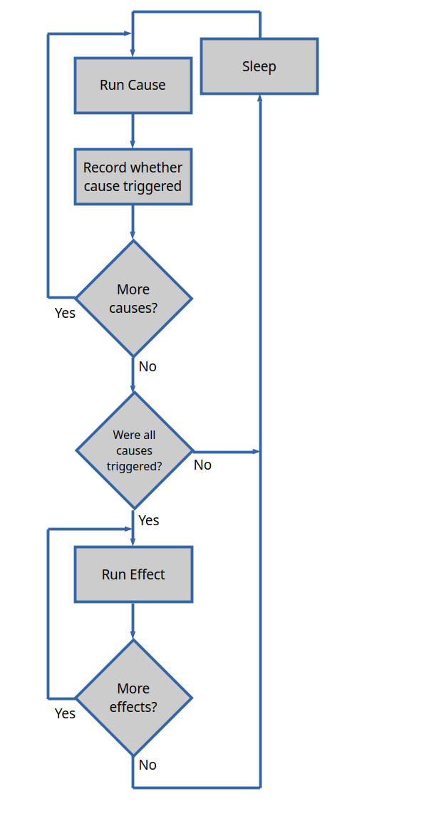 adaptived flow chart