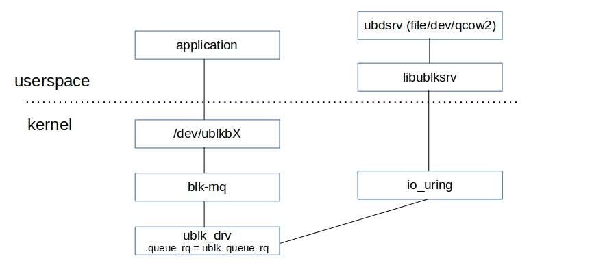 ublk framework