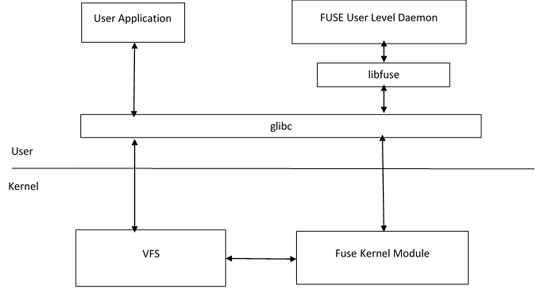 FUSE Architecture