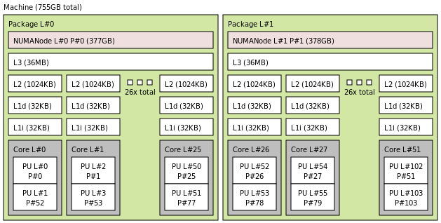Intel Hierarchy