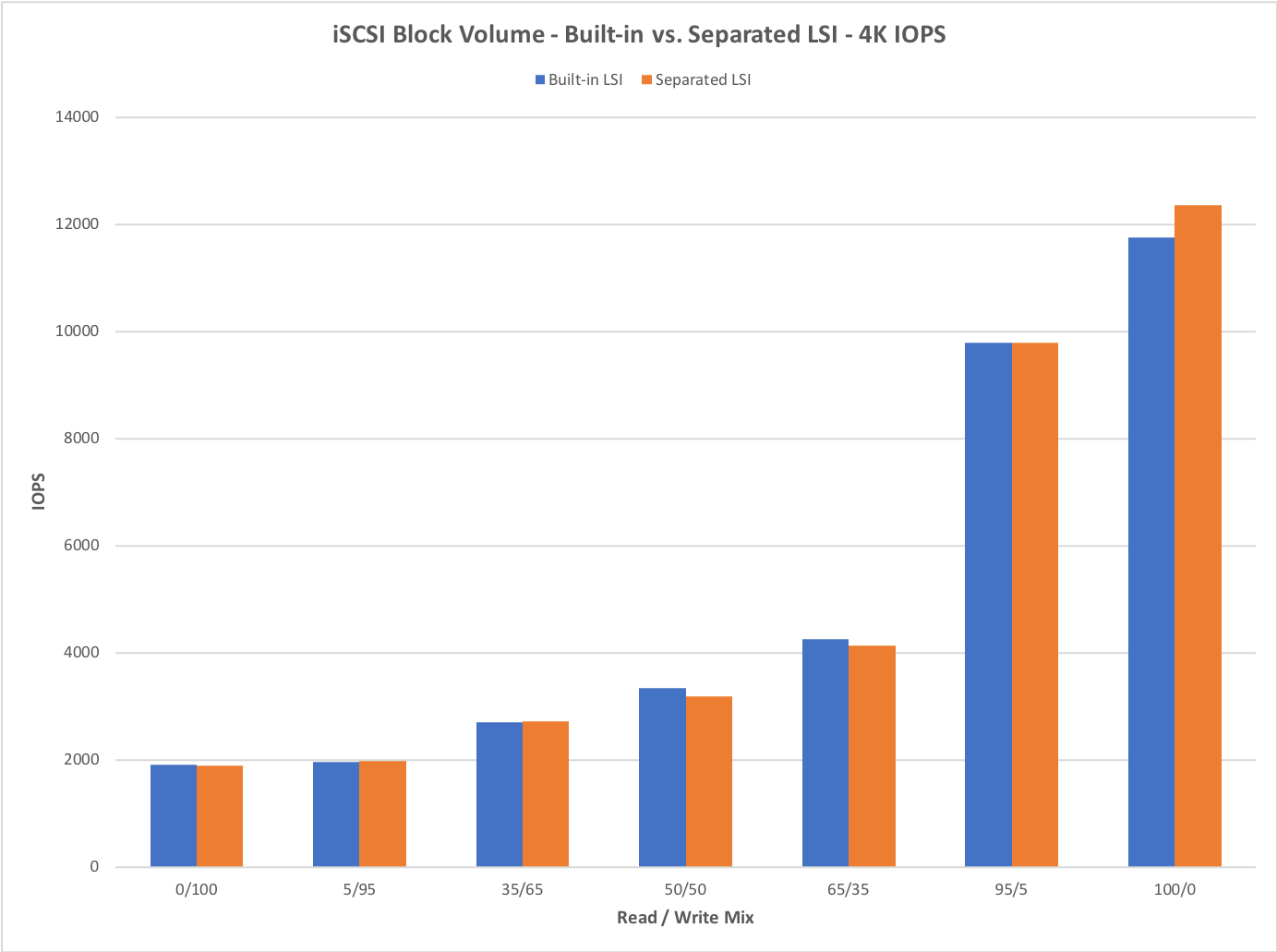 iSCSI-BlkVol-Built-in-vs-Remote