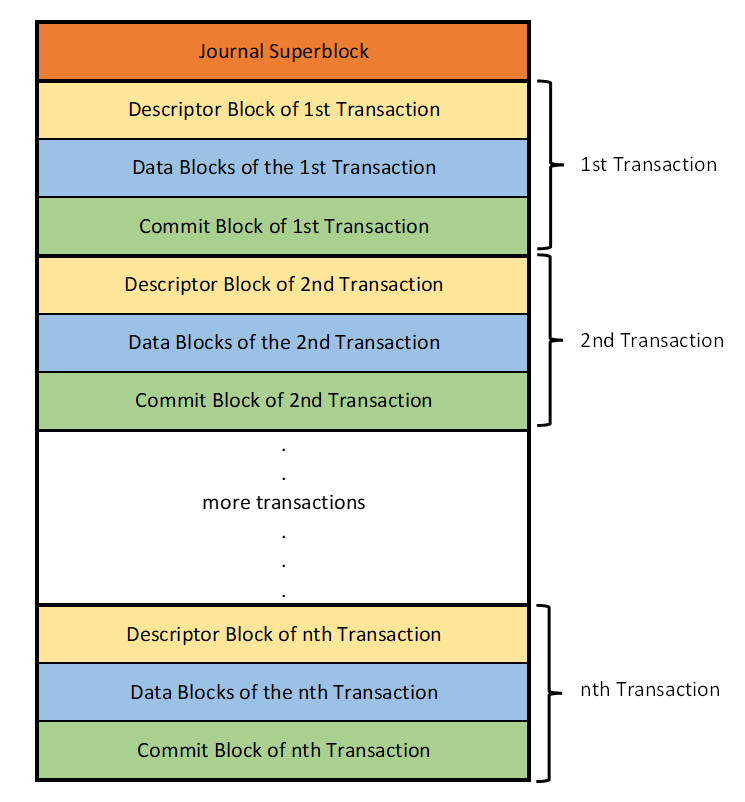 journal log graphical view
