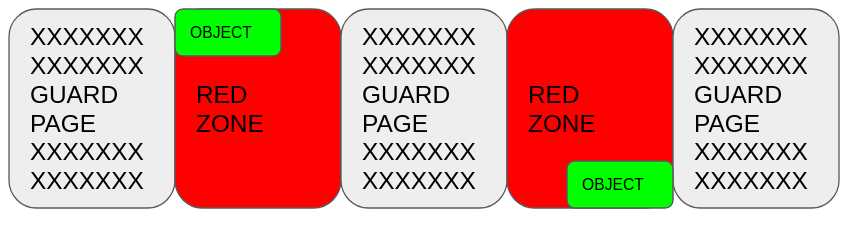 Fig 1: Objects in KFENCE pool