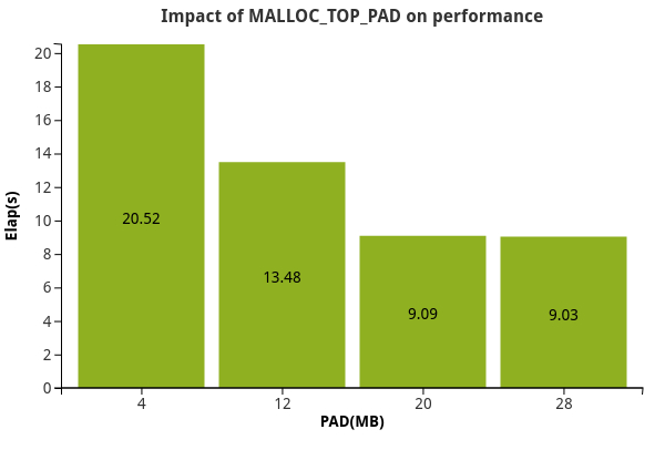 Impact of MALLOC_TOP_PAD on performance