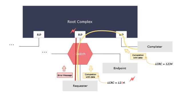 General view of the error reporting path Diagram showing an error signaling flow, with the Requester detecting a LCRC mismatch