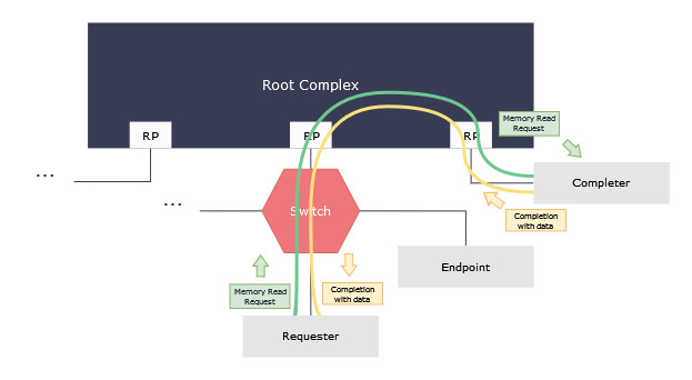 General view of a successful Memory Read Diagram showing a general flow of a Memory read