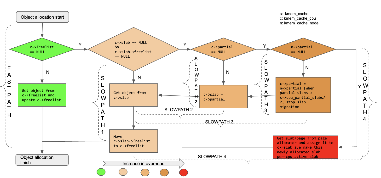 Fig 5: Object allocation path(s), overhead gradually increases as we move from FASTPATH towards SLOWPATH 4