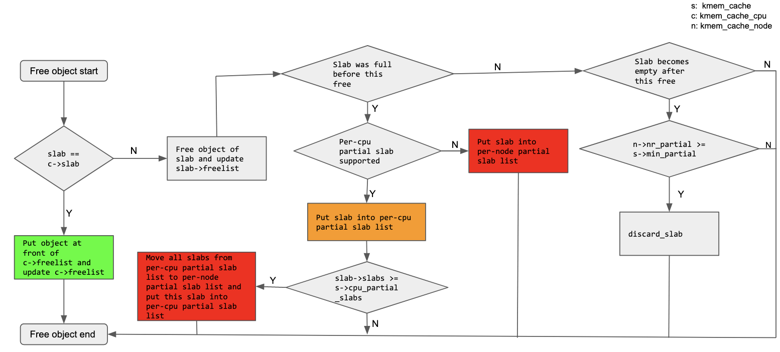 Fig 6: Object freeing path